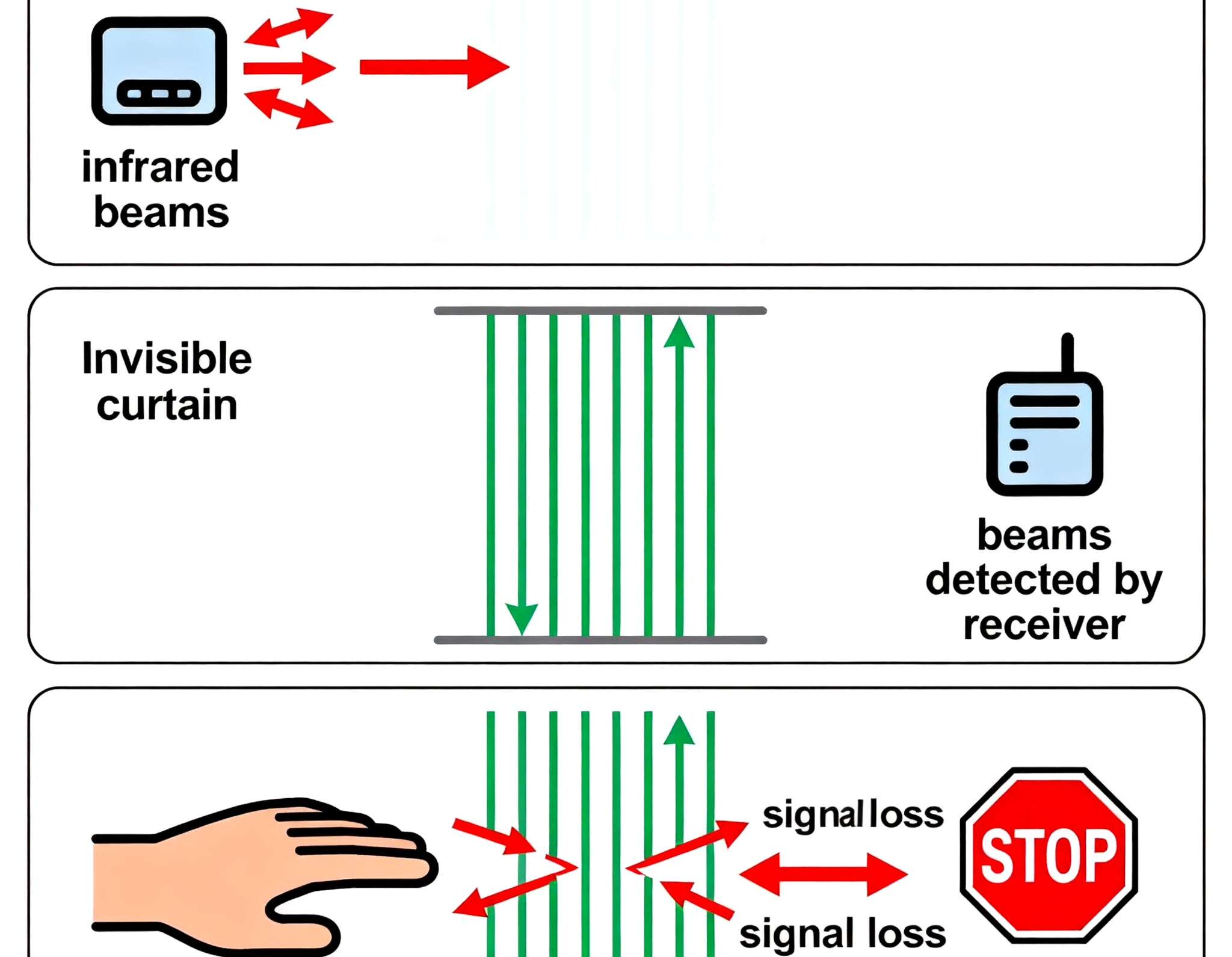 Light Curtain Labelling Working Principle — How do light curtains work? - The Safety Light ...